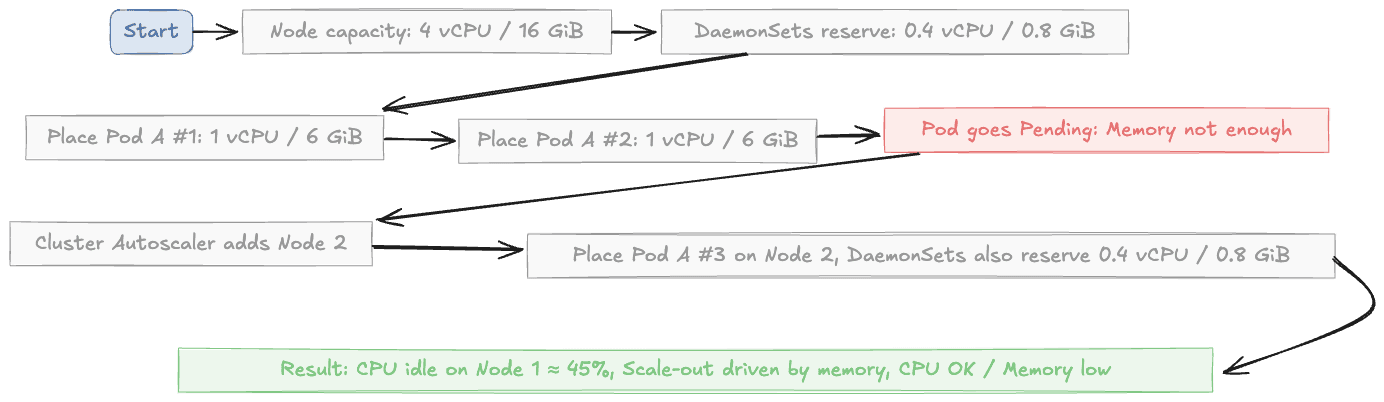 How bin packing can fail n Kubernetes nodes